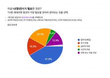 대전시소, ‘일상공감 리서치’ 청년편 결과공개