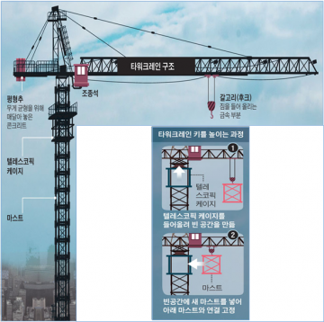 부산 타워크레인 사고 빈번…점검결과 60건 지적