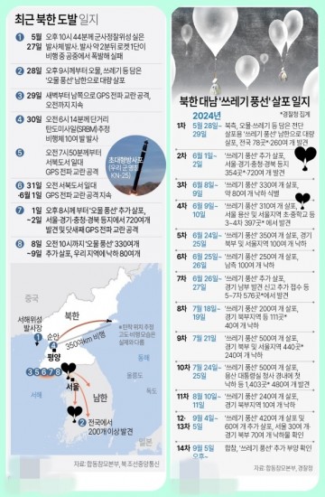 북한 도발 vs  '쓰레기 풍선' 살포 등 일지[그래픽]