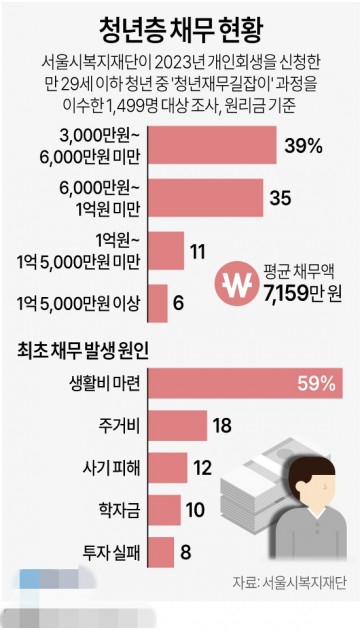 청년층 채무 현황[그래픽]