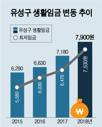 대전 유성구, 내년도 생활임금 시급 7,900원으로 결정
