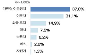 광주시, 광주지역 가장 위협적 교통수단 ‘전동킥보드’