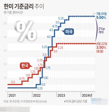 한미 기준금리 추이[그래픽] 