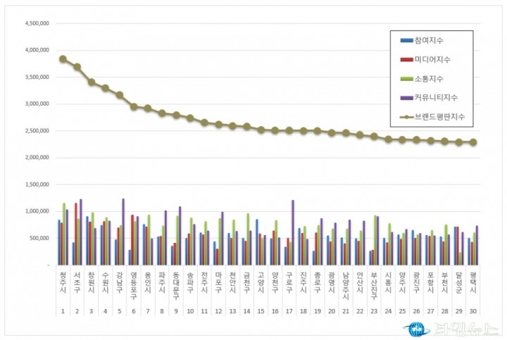 청주시, 전국 기초지자체 브랜드평판 1위…소통지수 ‘최고’