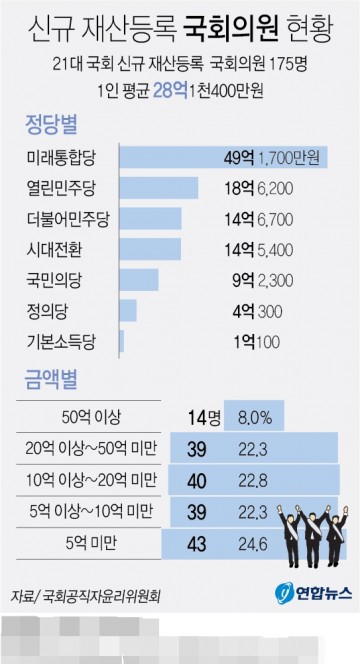 22대 국회 신규재산등록 추이[그래픽]