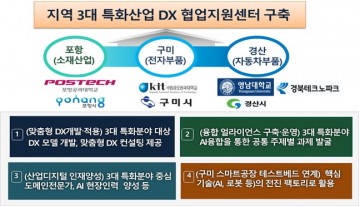 구미시,  산업통상자원부 「산업 디지털 전환(DX) 협업지원센터*」공모에 최종 선정