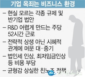 [경기 내리막인데...반 기업법안 또 쏟아진다] 규제만 300건 훌쩍