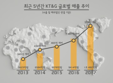 KT&G, 지난해 해외 매출 1조원 돌파! 사상 최대 해외 실적!