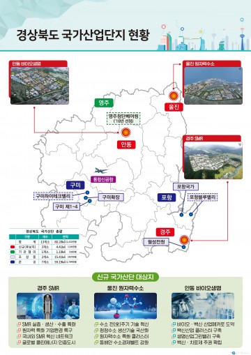 신규 국가산업단지 경주, 안동, 울진 3곳 선정 쾌거!!