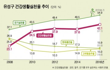 대전 유성구, 건강생활실천 상승율 전국 1등