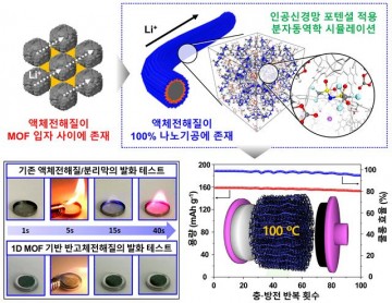 충남대·전남대 공동연구팀, 세계 최초 ‘반고체전지 초미세 공간 이온 이동’ 규명