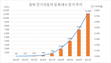 경북도, 2022년 전기차 보조금 대폭 확대