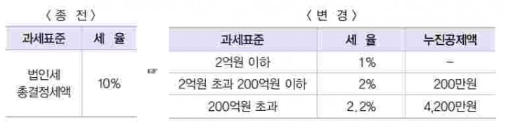 법인지방소득세, 4월 말까지 신고·납부해야