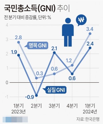 국민총소득(GNI) 추이[그래픽]