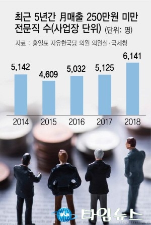 전문직 개인사업자의 16.3%가 한 달에 250만원도 채 벌지 못해