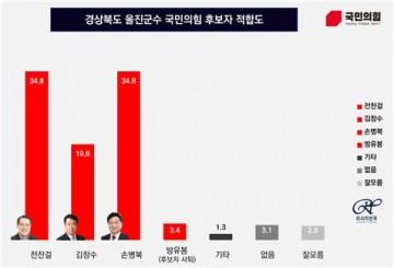 울진군 선거! 국민의힘 후보자 적합도 조사결과 2강 1중 구도로 나타남...