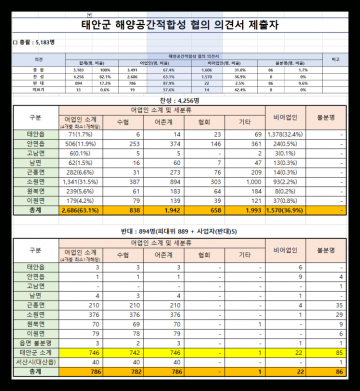 [2보]“태안군, 피해 어민 인감 날인 반대 권리행사 배제 후 찬성측만 추려 해수부 접수”  ”
