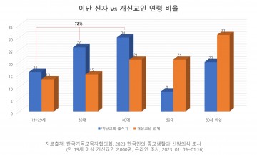 韓교회 청년 비율 5년 사이 반토막...성경 제대로 못 가르쳐서 떠난 것