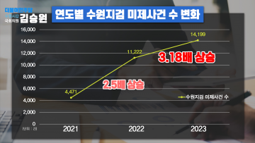 수원지검, 전국 18개 지검 중‘미제사건’가장 많아 