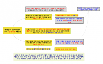 2022년12월12일 월요일,해상풍력 화살, 태안군 의회? 반투위 입장문.. 