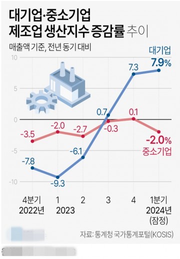 대기업·중소기업 제조업 생산지수 증감률 추이[그래픽] 
