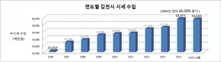 김천, 혁신이 있는 곳에 시세가 있다