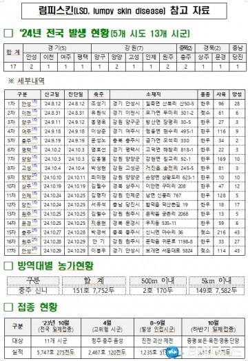 충북, 럼피스킨 방역 대책 강화… 가축시장 출입차량 소독 의무화