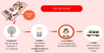 대전도시공사, AI 기반 돌봄 서비스로 고독사 예방 성과