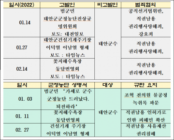 1보 태안군수, 염치(廉恥)없는 파렴치 뒷담화(後談話)후 그 의미는!..