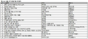 예스24, ‘죽고싶지만 떡볶이는 먹고싶어’ 2주 연속 1위 차지