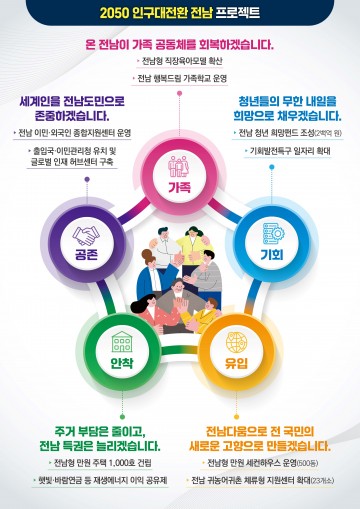 전남도, ‘인구 대전환 전남 프로젝트’ 본격 추진
