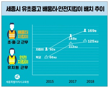 세종시교육청, 유·초·중·고등학교 125개교 배움터·안전 지킴이 배치