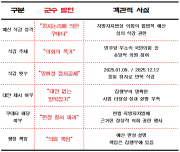[사설 3보] 가세로 군의회 지목 '쿠데타' 수사로 제도를 파괴하는 '역성 쿠데타 프레임'시도
