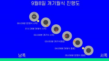 3년 만의 개기월식…대전시민천문대서 시민과 함께 관측