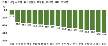 2052년 고령인구 유소년 인구의 5배 초과 시도 10곳[그래픽]