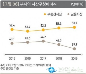 "자산 67억은 돼야 부자..부동산 중 상가·빌딩 투자 유망"