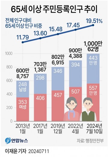 '초고령사회' 눈앞에 둔 한국, 제대로 준비돼 있나