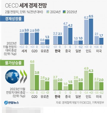 OECD 세계 경제 전망[그래픽] 