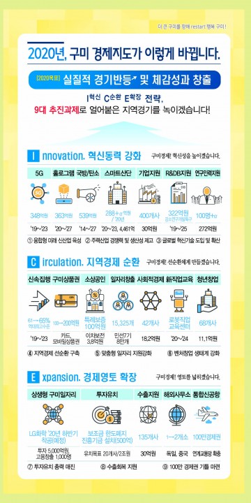 실질적 경기반등 주력에 총력 다하는 구미시