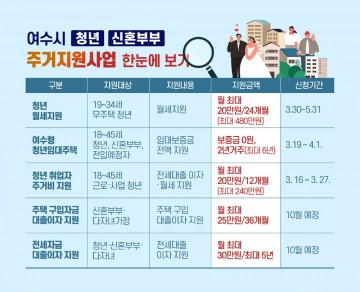 여수시, 청년․신혼부부 주거지원 ‘5종 패키지’ 추진 