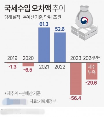 국세수입 오차[그래픽] 