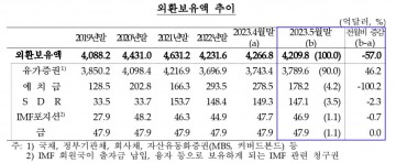 달러 평가절상·외환시장 변동성 완화조치 등 영향…5월 57억달러↓