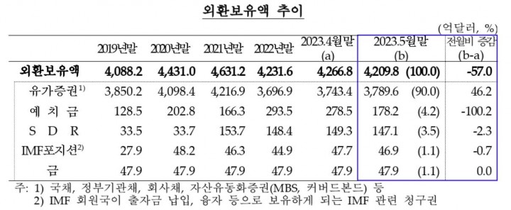 달러 평가절상·외환시장 변동성 완화조치 등 영향…5월 57억달러↓