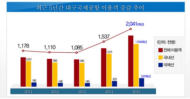 대구 하늘길 12년 만에 200만 명 돌파