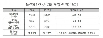 최도자 의원, 삼성물산과 SK케미칼에 최고등급 AA .. ESG 평가 무용지물 