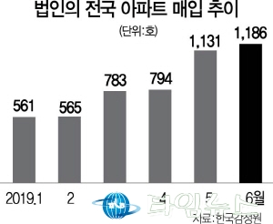자산가, 법인설립해 아파트 대거 매입...양도세 회피 위해,매물 잠김 심해질듯