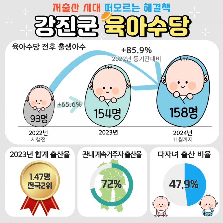 강진군, 육아수당 12년간의 출산율 감소 반등 견인 역할  