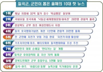 칠곡군,‘2016년  한해 군정을 빛낸 10대 뉴스’발표