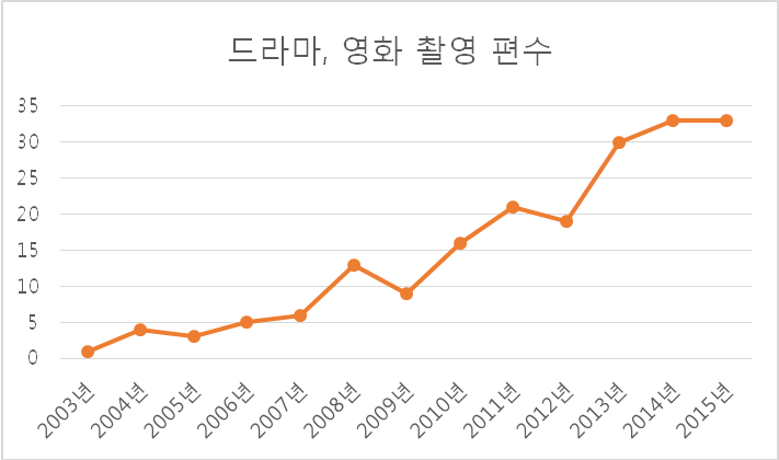 영화․드라마 필수촬영코스로 자리잡은 합천 영상테마파크