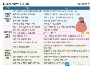 산업위기지역... 창업기업 소득·법인세 ‘2년간 50% 면제’ 추가